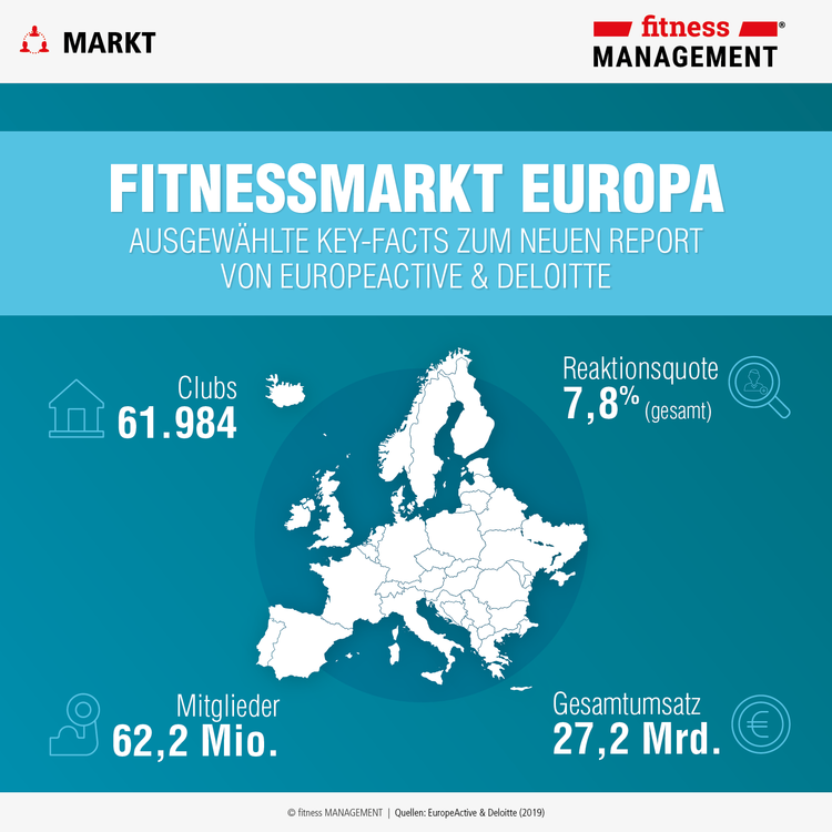 Fitnessbranche meldet 62,2 Millionen Mitglieder in Europa, damit ist Fitnesstraining die Sportart Nummer 1 auf dem Kontinent.