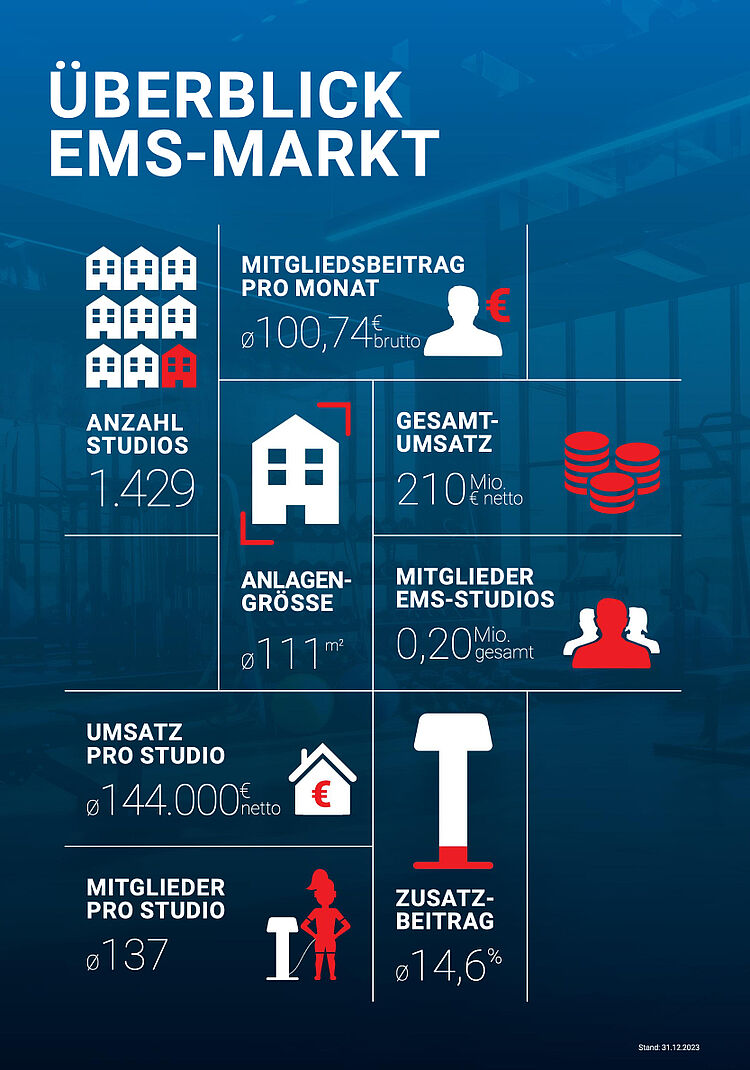 Infografik zum deutschen EMS-Markt 2023