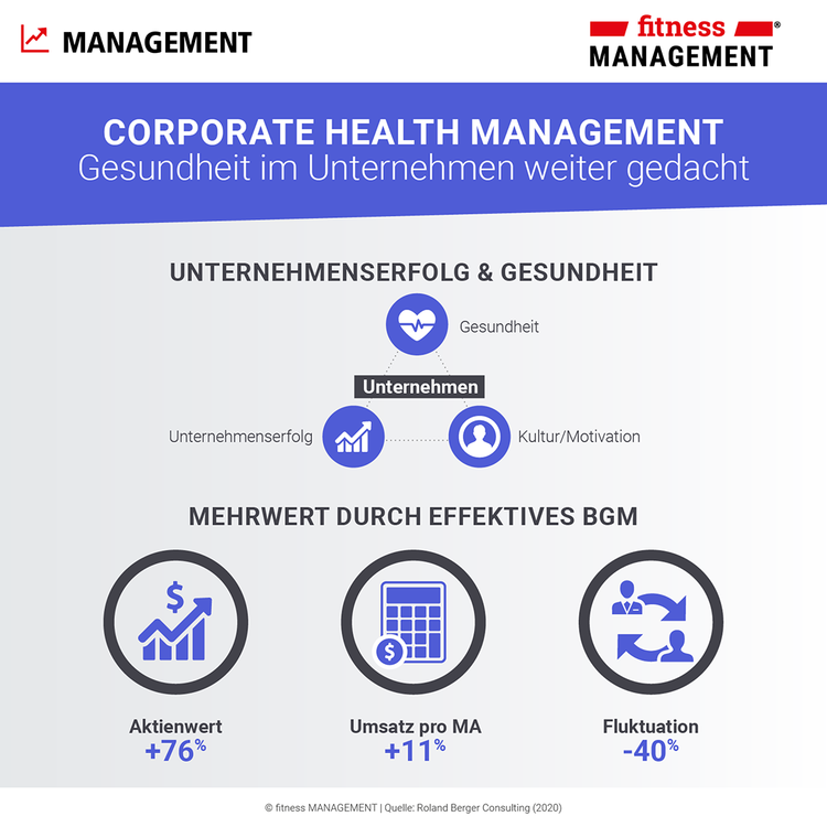Unternehmenserfolg und Gesundheit – Die Mehrwerte eine effektiven BGMs