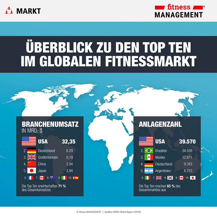 Die USA liegen im IHRSA Global Report Ranking beim Branchenumsatz deutlich vor Deutschland und Großbritannien.
