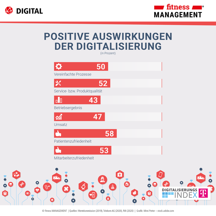 Positive Auswirkungen der Digitalisierung – Infografik zum Digitalisierungsindex Mittelstand 2019/2020