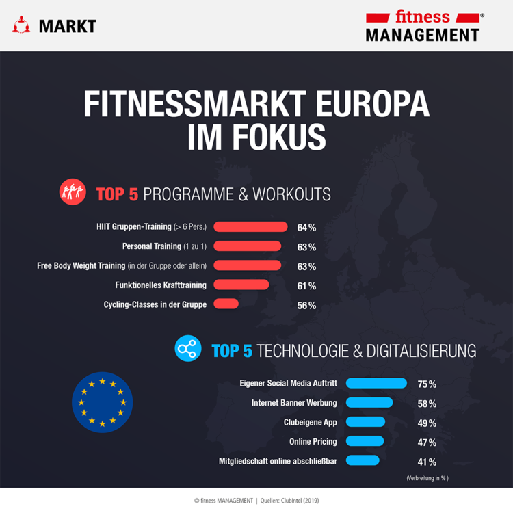 ClubIntel Fitness Industry Trend Report 2019: Fitnessmarkt Europa im Fokus