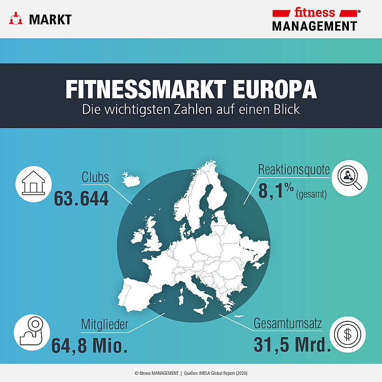 Branchenüberblick zum europäischen Fitnessmarkt