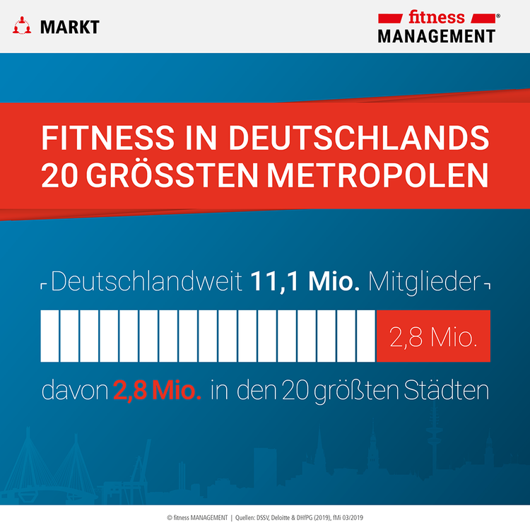Bundesweit hat die Fitness- und Gesundheitsbranche 11,1 Millionen Mitglieder – rund ein Viertel davon trainiert in den 20 größten Städten Deutschlands.