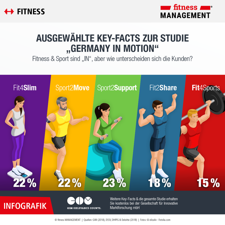 Infografik zu ausgewählten Fakten der GIM Studie und den unterschiedlichen Typologien deutscher Fitnesskunden.