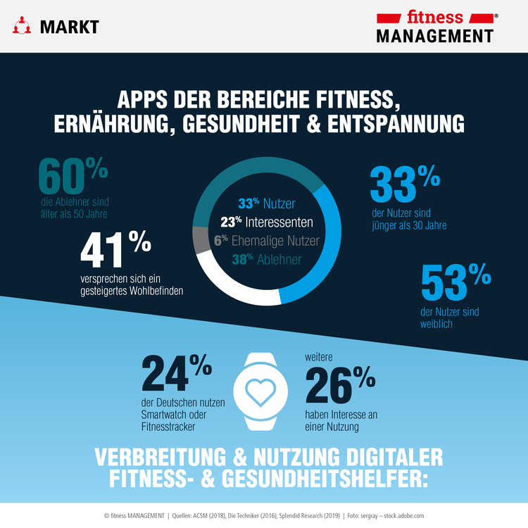 Infografik zeigt die Verbreitung und Nutzung von Apps der Bereiche Fitness, Gesundheit, Motivation und Entspannung und digitaler Fitness- und Gesundheitshelfer.
