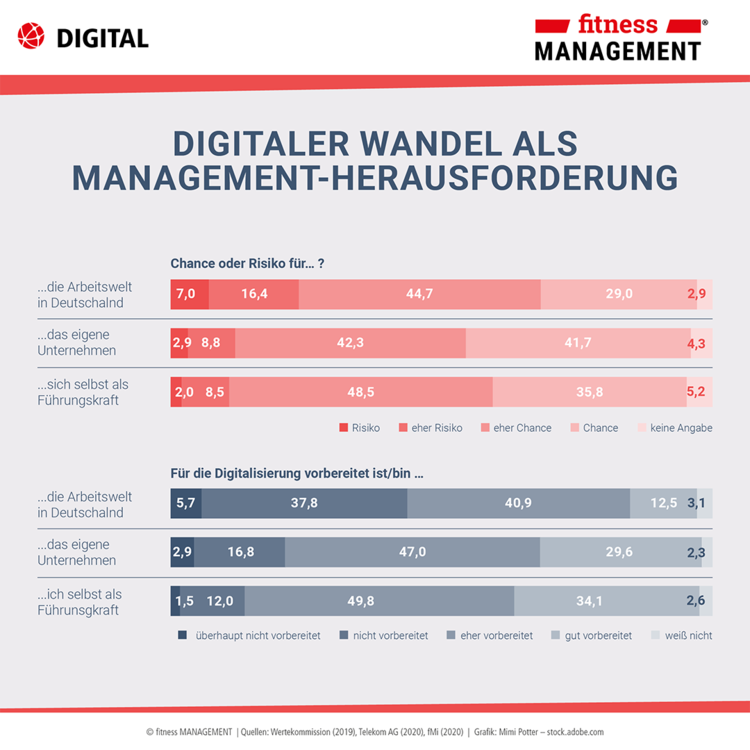 Digitalisierung als Herausforderung für das Management – Infografik zum Digitalisierungsindex Mittelstand 2019/2020
