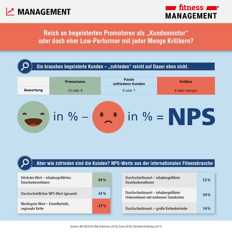 Mit dem Net Promoter Score (NPS) die Kundenzufriedenheit messen.
