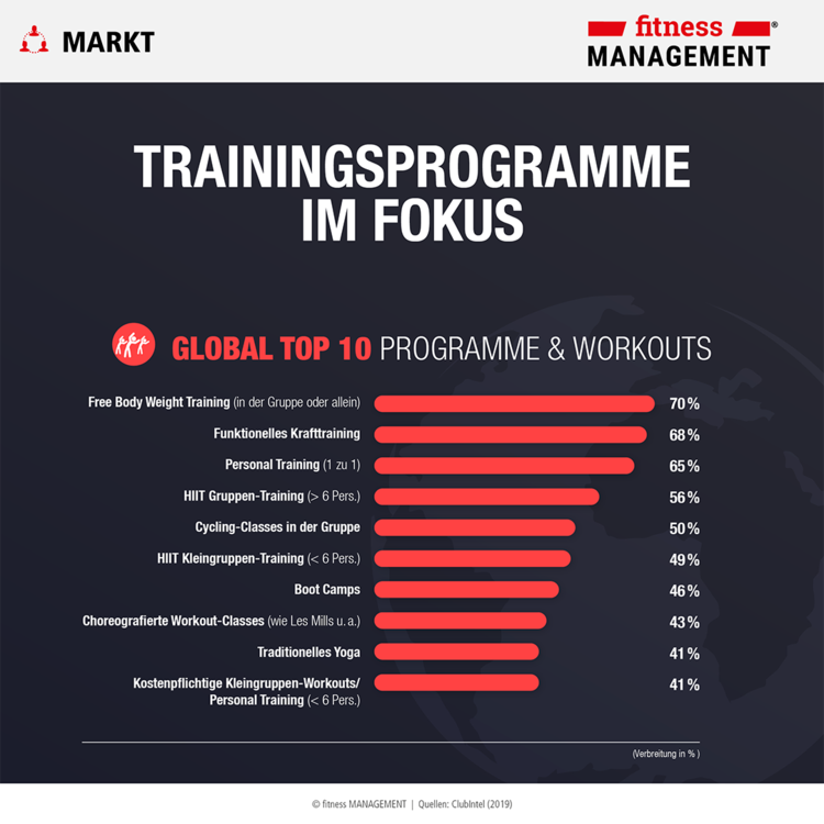 ClubIntel Fitness Industry Trend Report 2019: Trainingsprogramme im Fokus