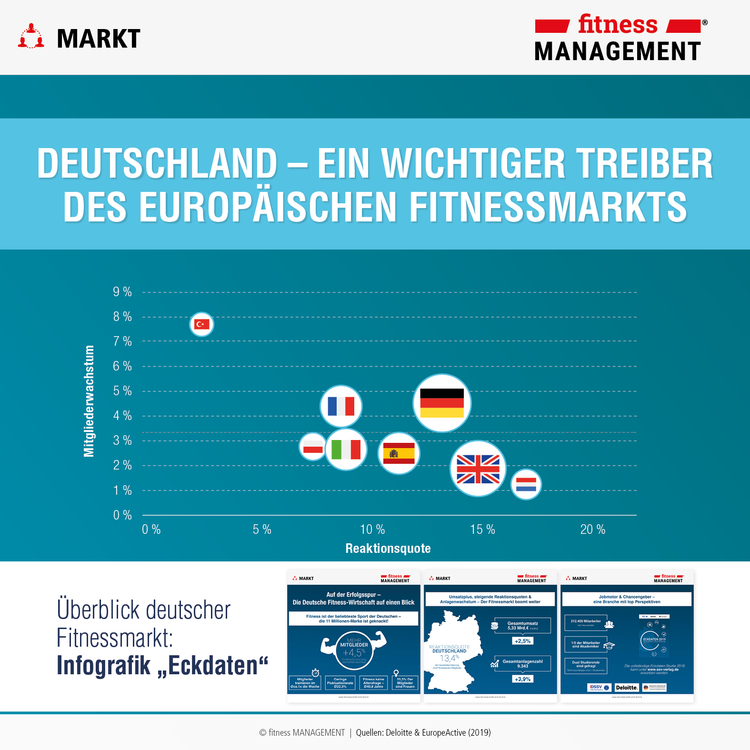 Überblick deutscher Fitnessmarkt: Infografik 'Eckdaten der deutschen Fitness-Wirtschaft 2019'.