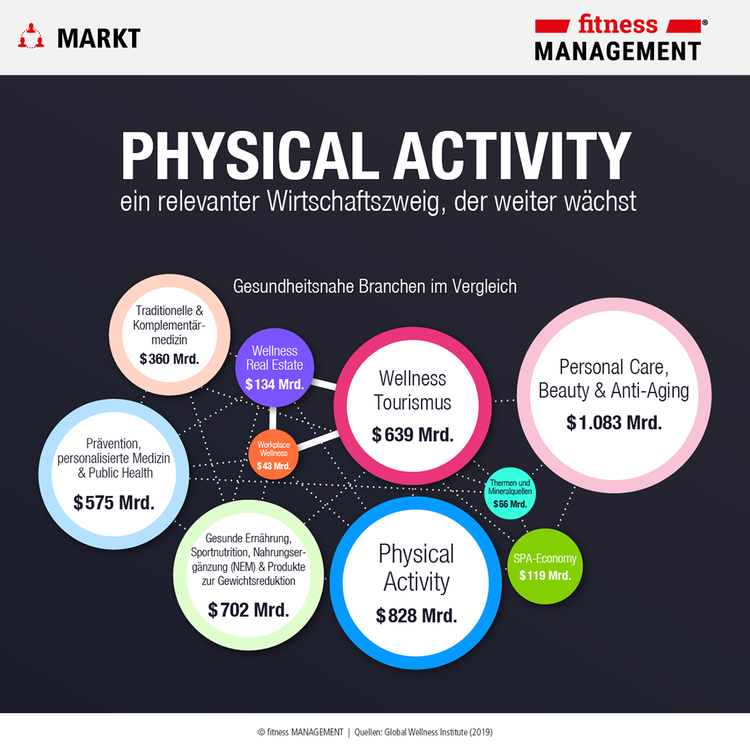 Infografik zum GWI-Report 'Move to be well – The Global Economy of Physical Activity'