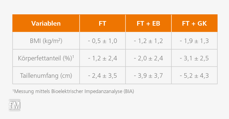 Veränderung von BMI, Körperfettanteil und Taillenumfang nach drei Monaten (Differenzwerte Eingangs- und Ausgangsmessung).