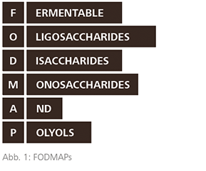 FODMAP: Fermentable, Oligosaccharides, Disaccharides, Monosaccharides and Polyols