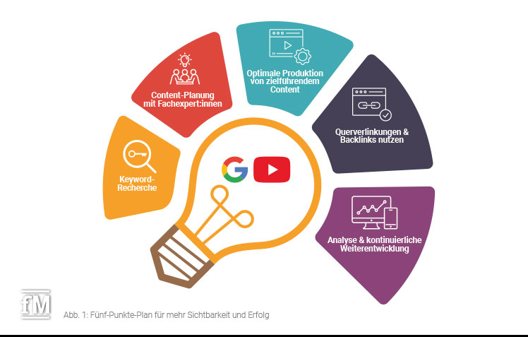 Fünf-Punkte-Plan für mehr Sichtbarkeit und Erfolg bei Google und YouTube