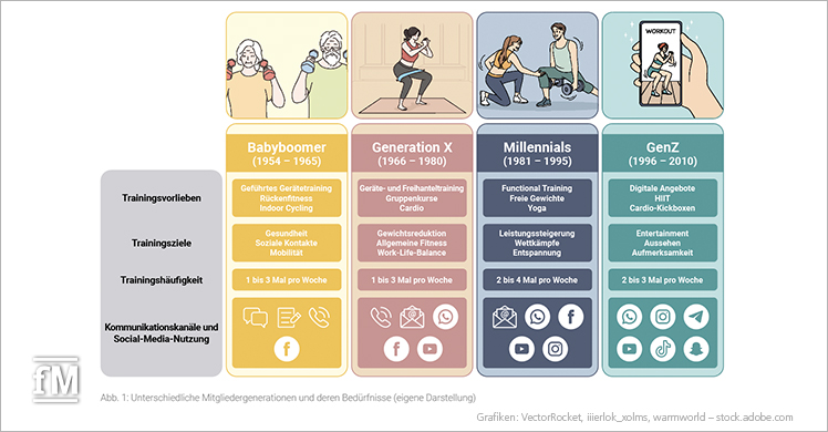 Übersicht der Bedürfnisse und Verhaltensmuster verschiedener Fitnessgenerationen.