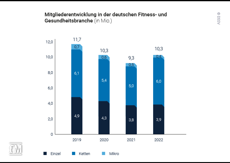 Mitgliederentwicklung in der deutschen Fitness- und Gesundheitsbranche