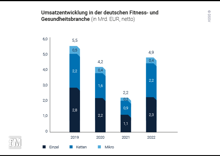 Umsatzentwicklung in der deutschen Fitness- und Gesundheitsbranche
