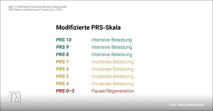 Abb. 2: Modifizierte Perceived Recovery Status Scale (PRS-Skale; modifiziert nach Tolusso et al. 2022)