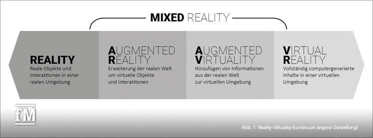 Abb. 1: Reality-Virtuality-Kontinuum (eigene Darstellung)