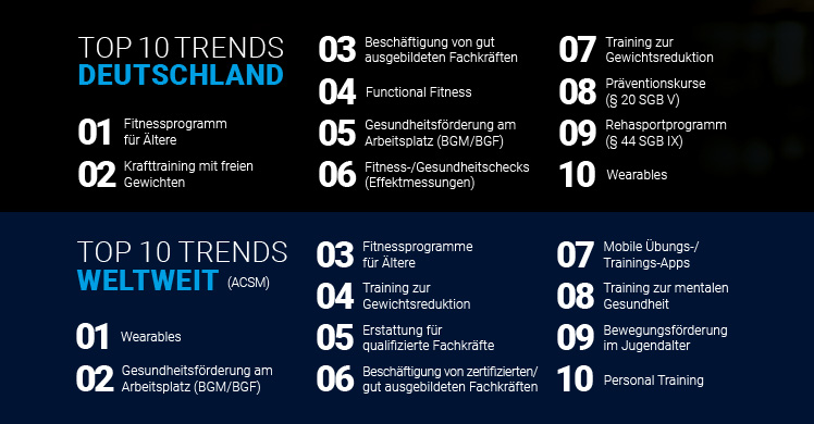 Top Ten der Fitnesstrends 2024 für Deutschland und die Welt von DSSV und ACSM