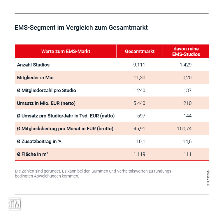 EMS-Segment im Vergleich zum Gesamtmarkt
