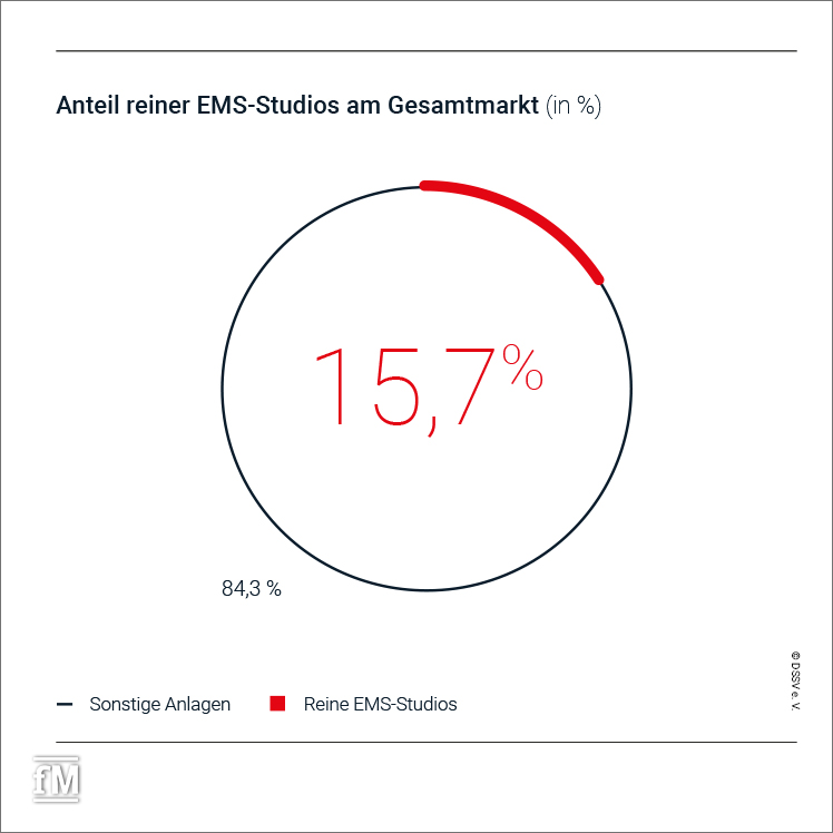 Anteil reiner EMS-Studios am Gesamtmarkt (in %)