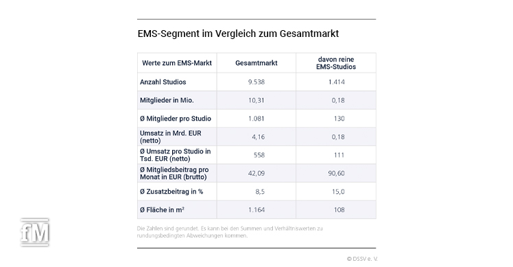 EMS-Segment im Vergleich zum Gesamtmarkt