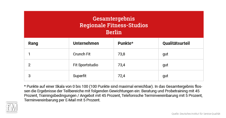 Ranking der Top 3: Fitnessstudio-Test mit Fokus auf regionale Studios in Berlin