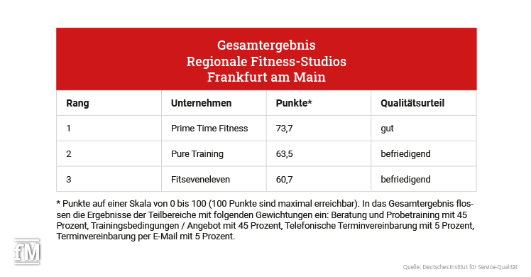 Ranking der Top 3: Fitnessstudio-Test mit Fokus auf regionale Studios in Frankfurt am Main