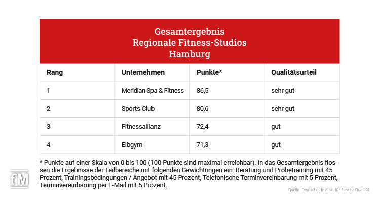 Ranking der Top 3: Fitnessstudio-Test mit Fokus auf regionale Studios in Hamburg