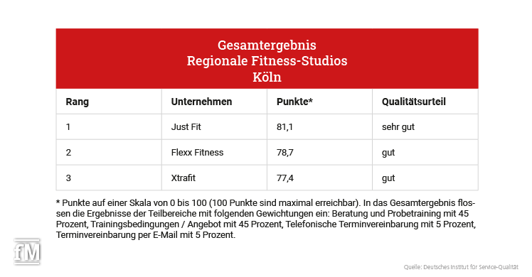 Ranking der Top 3: Fitnessstudio-Test mit Fokus auf regionale Studios in Köln