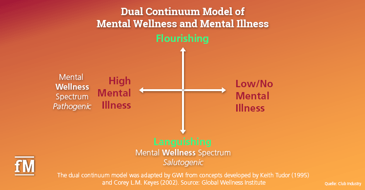 Dual Continuum Model of Mental Wellness and Mental Illness