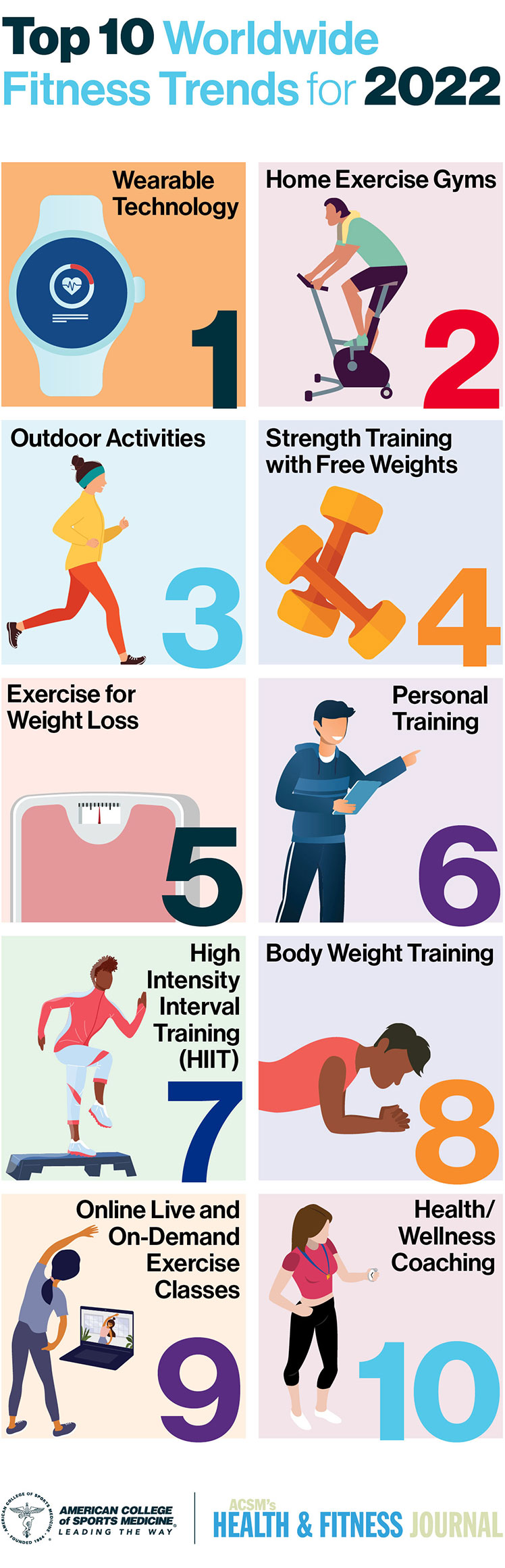 Major Trend Barometer: ACSM's top ten fitness trends for 2022 at a glance.