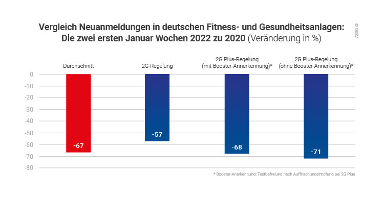 DSSV-Grafik: Vergleich Check-Ins in deutschen Fitness- und Gesundheitsanlagen: Die zwei ersten Januar Wochen 2022 zu 2020 (Veränderung in Prozent)