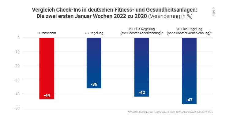 DSSV-Grafik: Vergleich Neuanmeldungen in deutschen Fitness- und Gesundheitsanlagen: Die zwei ersten Januar Wochen 2022 zu 2020 (Veränderung in %)