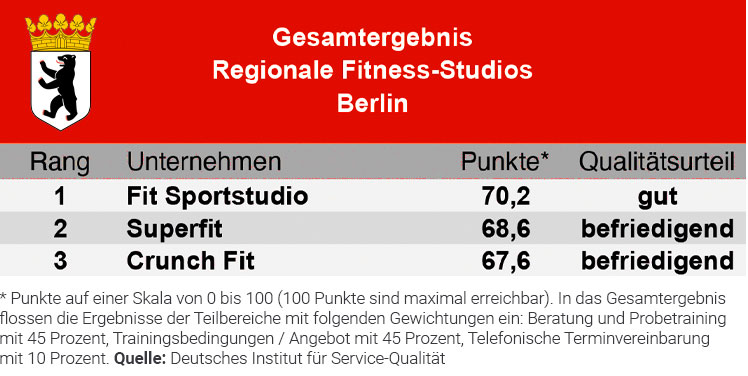 Die besten Fitnessstudioketten in Berlin auf einen Blick. 