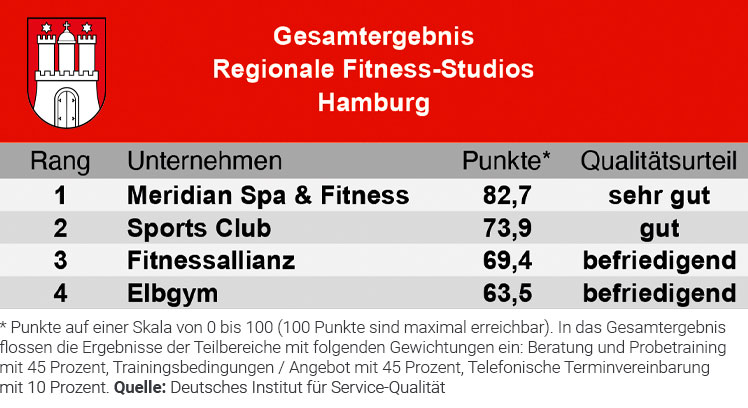 Die besten Fitnessstudioketten in Hamburg auf einen Blick. 
