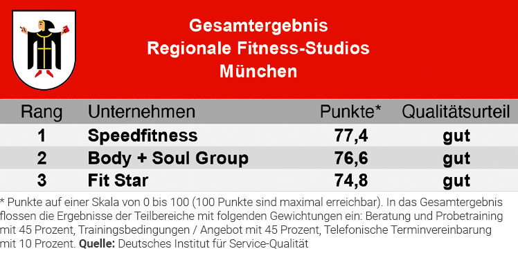 Die besten Fitnessstudioketten in München auf einen Blick.
