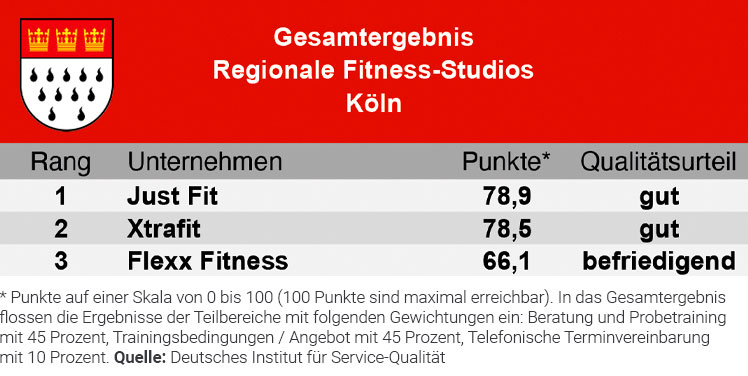 Die besten Fitnessstudioketten in Köln auf einen Blick.
