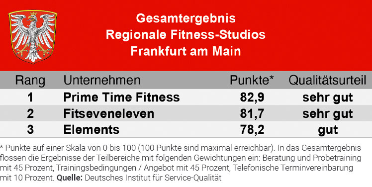 Die besten Fitnessstudioketten in Frankfurt auf einen Blick.