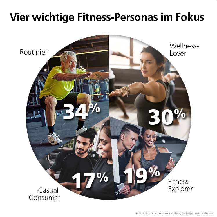 Overview of the top four fitness people in the Club Intel study.