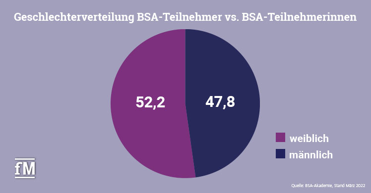 Ausgeglichene Geschlechterverteilung bei den Lehrgangsteilnehmer:innen der BSA-Akademie.