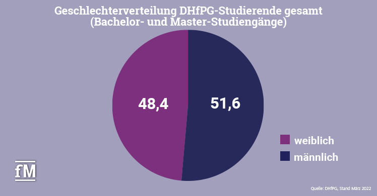 Geschlechterverteilung der DHfPG-Studiereneden über alle Studiengänge.