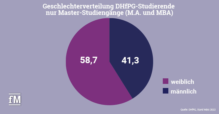 DHfPG-Masterstudiengänge: Frauenanteil bei 58,7 Prozent.    