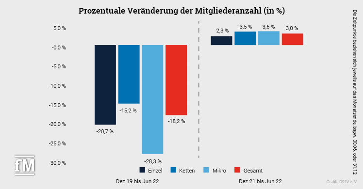 Abb. 2: Prozentuale Veränderung der Mitgliederanzahl in der deutschen Fitness- und Gesundheitsbranche vom 31.12.2019 bis 30.06.2022 sowie 31.12.2021 bis 30.06.2022.
