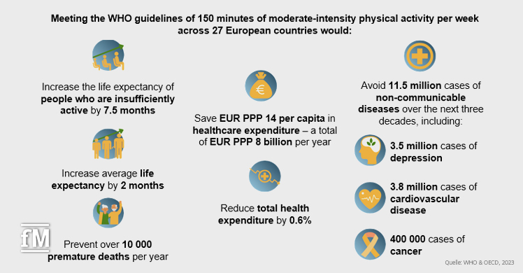 Ergebnisse des 'Step Up' Report von WHO und OECD: Zivilisationskrankheiten vermeiden und Gesundheitskosten durch Prävention gezielt senken.