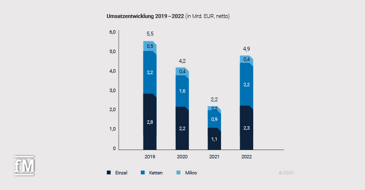 Eckdatenstudie 2023: Umsatzentwicklung 2019-2022 (in Mrd. EUR, netto)