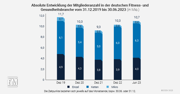 Absolute Entwicklung der Mitgliederanzahl in der deutschen Fitness- und Gesundheitsbranche vom 31.12.2029 bis 30.6.2023 (in Mio.)