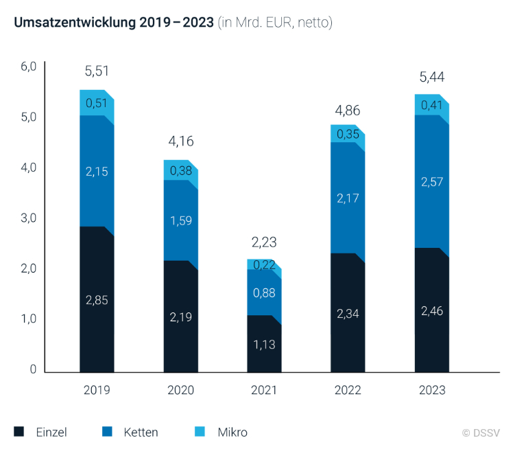Umsatzentwicklung 2019 – 2023 (in Mrd. EUR, netto)