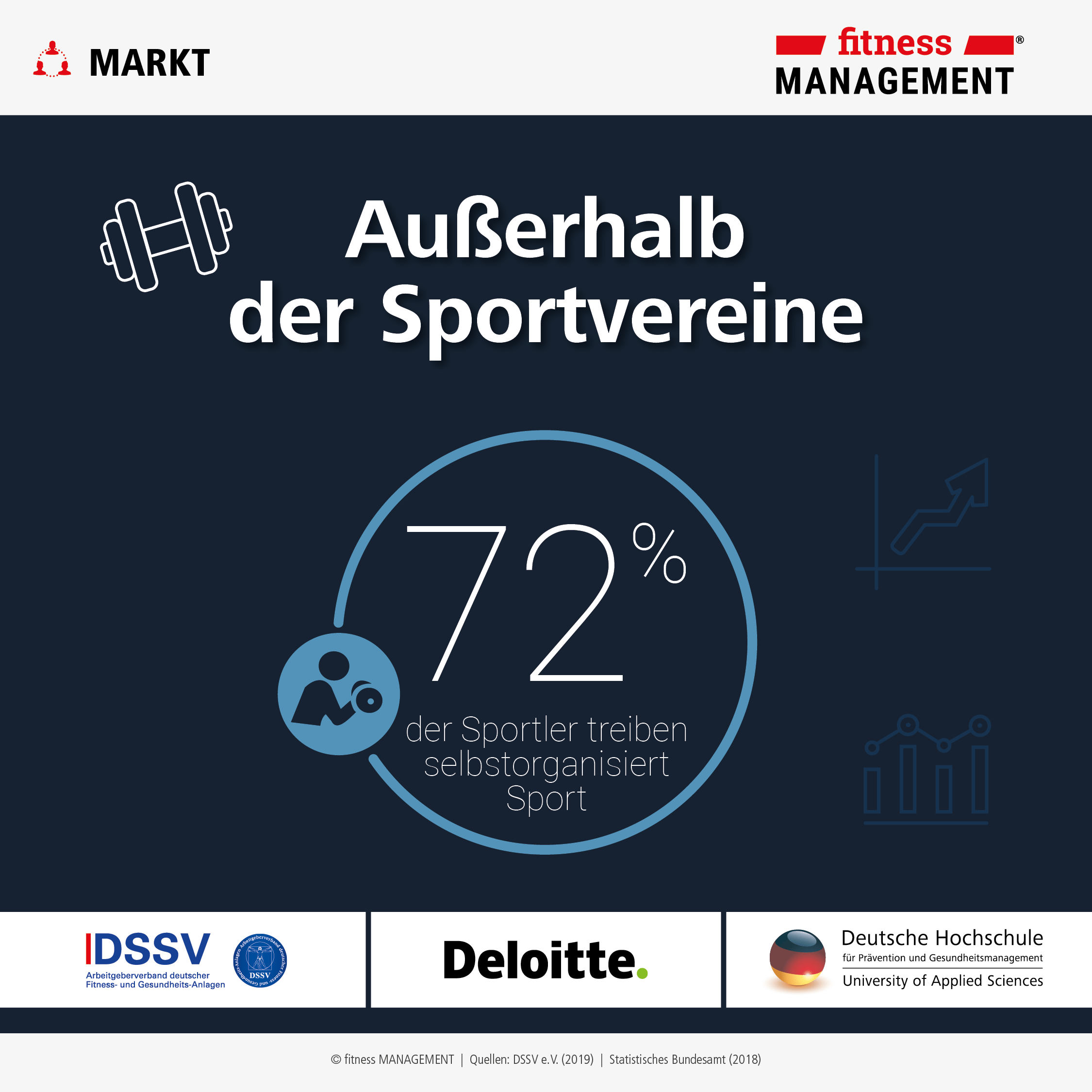 Fast drei Viertel der deutschen Sportler betreiben selbstorganisiert Sport.